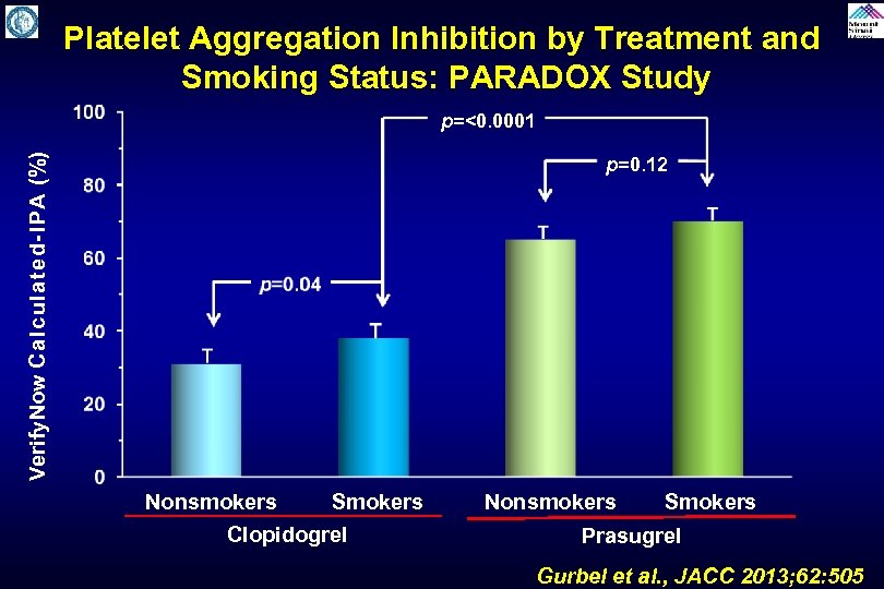 Platelet Aggregation Inhibition by Treatment and Smoking Status: PARADOX Study Verify. Now Calculated-IPA (%)