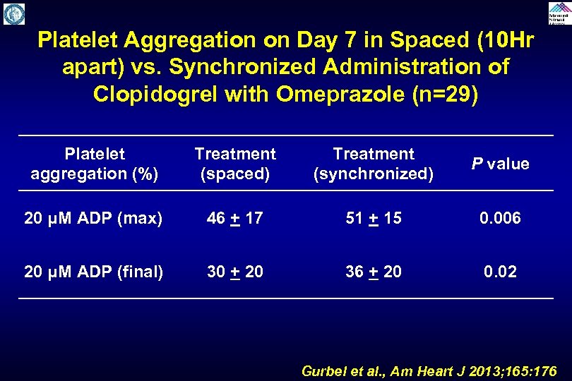 Platelet Aggregation on Day 7 in Spaced (10 Hr apart) vs. Synchronized Administration of