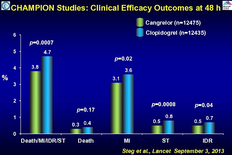 CHAMPION Studies: Clinical Efficacy Outcomes at 48 h Cangrelor (n=12475) Clopidogrel (n=12435) p=0. 0007