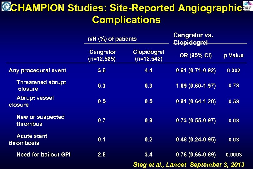 CHAMPION Studies: Site-Reported Angiographic Complications Cangrelor vs. Clopidogrel n/N (%) of patients Cangrelor (n=12,