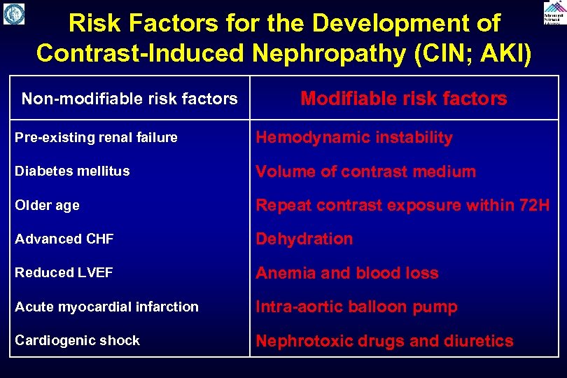 Risk Factors for the Development of Contrast-Induced Nephropathy (CIN; AKI) Non-modifiable risk factors Modifiable