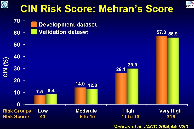CIN Risk Score: Mehran’s Score CIN (%) Development dataset Validation dataset Risk Groups: Low