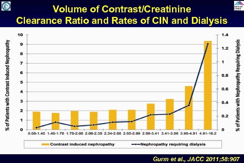 Volume of Contrast/Creatinine Clearance Ratio and Rates of CIN and Dialysis Gurm et al.