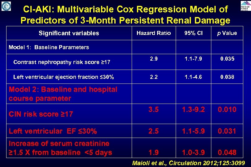 CI-AKI: Multivariable Cox Regression Model of Predictors of 3 -Month Persistent Renal Damage Significant