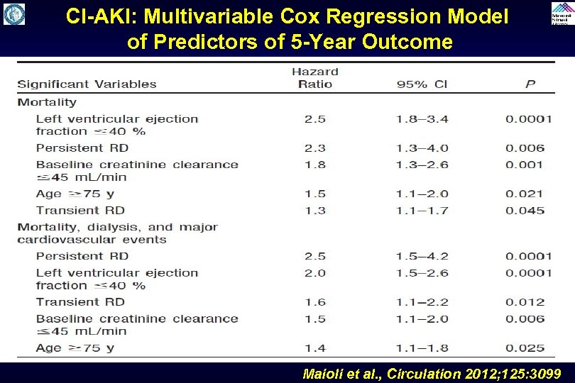 CI-AKI: Multivariable Cox Regression Model of Predictors of 5 -Year Outcome Maioli et al.