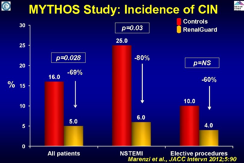  MYTHOS Study: Incidence of CIN p=0. 03 p=0. 028 -69% % -80% Controls