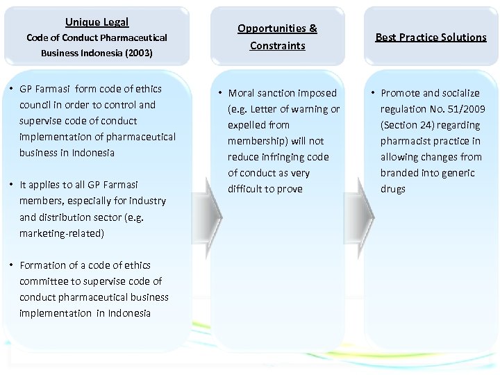 Unique Legal Code of Conduct Pharmaceutical Business Indonesia (2003) • GP Farmasi form code