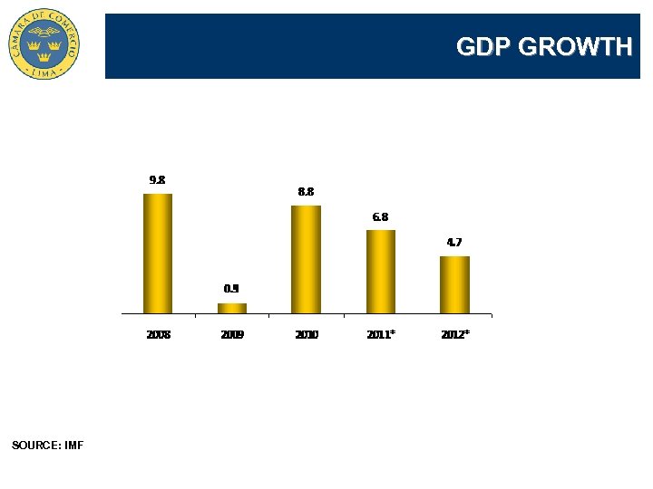 GDP GROWTH SOURCE: IMF 