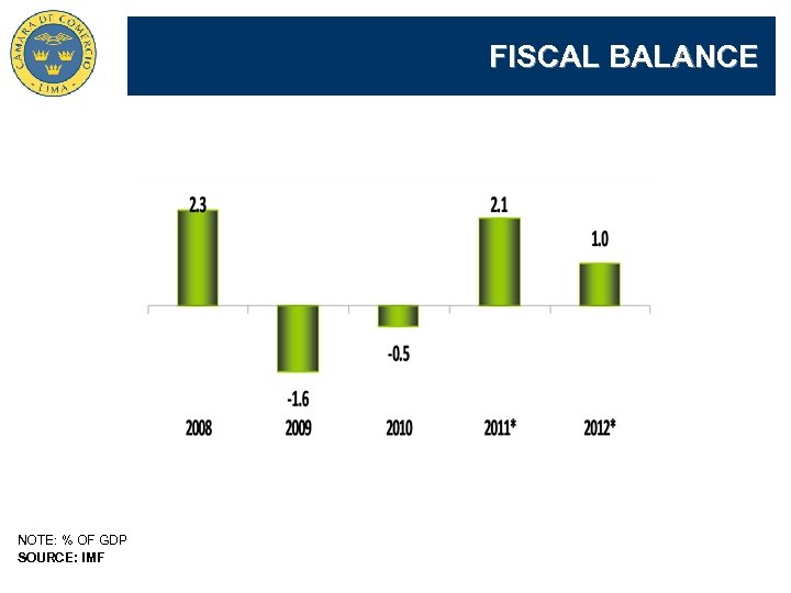 FISCAL BALANCE NOTE: % OF GDP SOURCE: IMF 