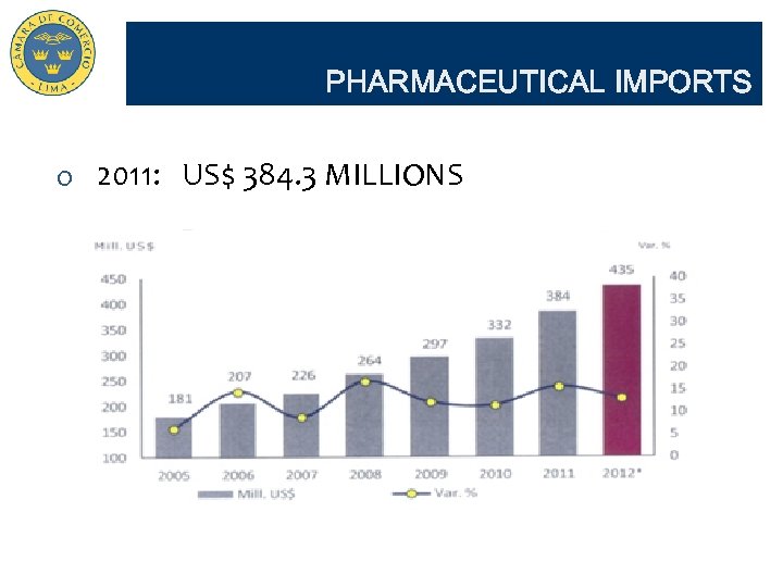 PHARMACEUTICAL IMPORTS o 2011: US$ 384. 3 MILLIONS 