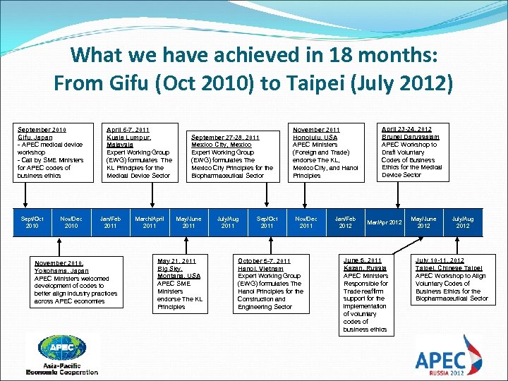 What we have achieved in 18 months: From Gifu (Oct 2010) to Taipei (July