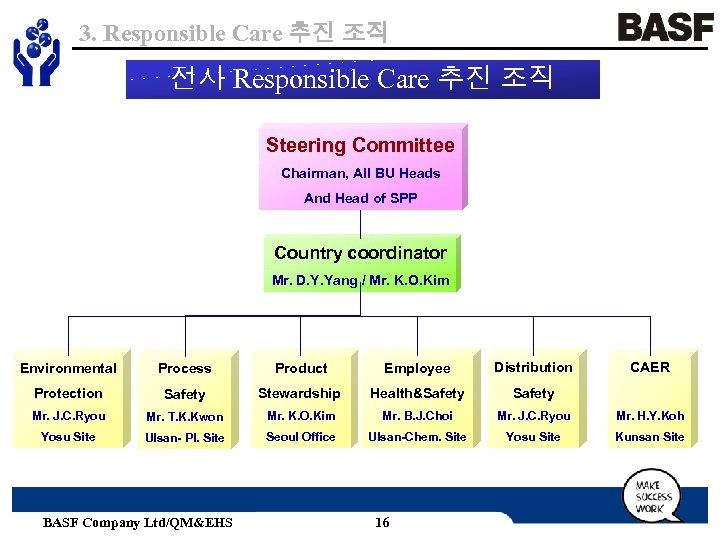 3. Responsible Care 추진 조직 전사 Responsible Care 추진 조직 Steering Committee Chairman, All