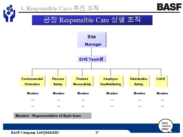 3. Responsible Care 추진 조직 공장 Responsible Care 실행 조직 Site Manager EHS Team장