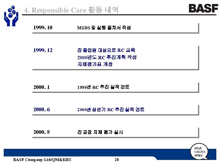 4. Responsible Care 활동 내역 1999. 10 MSDS 및 실행 절차서 작성 1999. 12