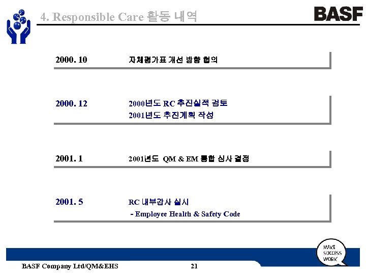 4. Responsible Care 활동 내역 2000. 10 자체평가표 개선 방향 협의 2000. 12 2000년도