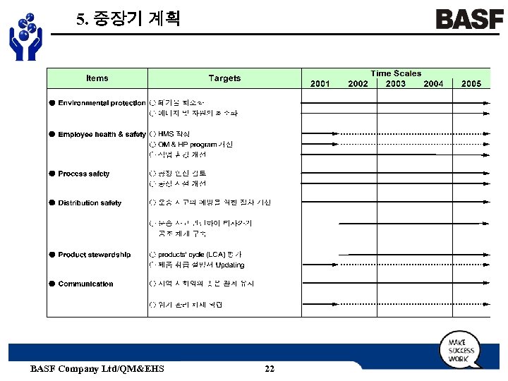 5. 중장기 계획 BASF Company Ltd/QM&EHS 22 