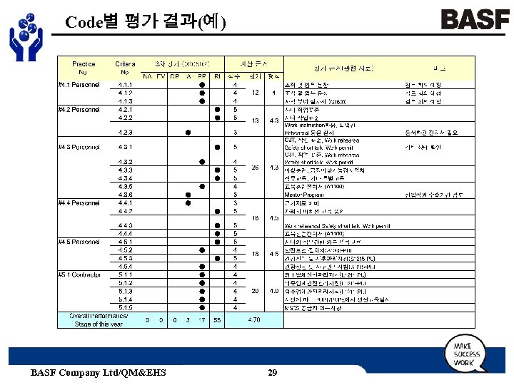 Code별 평가 결과(예) BASF Company Ltd/QM&EHS 29 