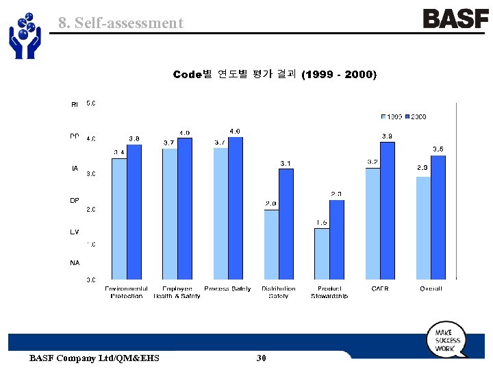 8. Self-assessment BASF Company Ltd/QM&EHS 30 