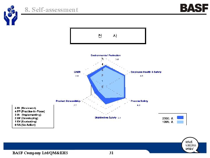 8. Self-assessment BASF Company Ltd/QM&EHS 31 