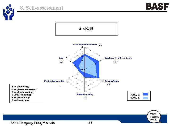 8. Self-assessment BASF Company Ltd/QM&EHS 32 