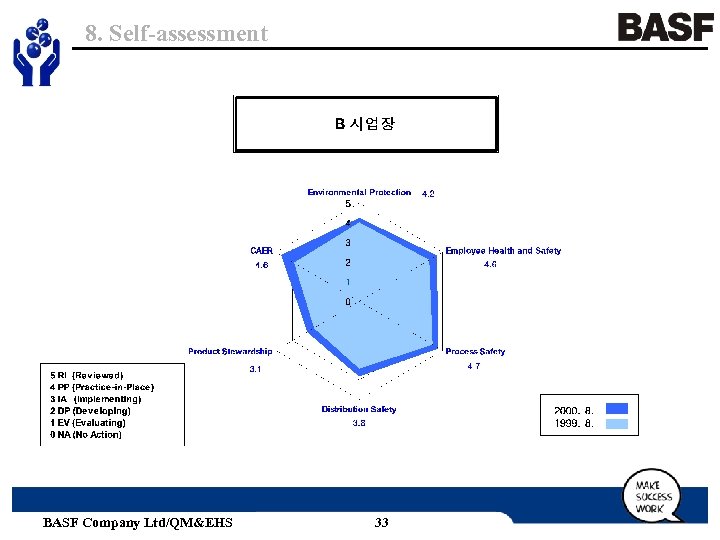 8. Self-assessment BASF Company Ltd/QM&EHS 33 