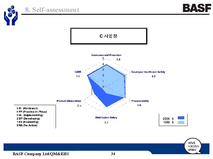 8. Self-assessment BASF Company Ltd/QM&EHS 34 