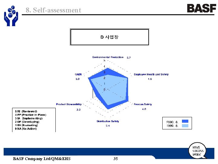 8. Self-assessment BASF Company Ltd/QM&EHS 35 