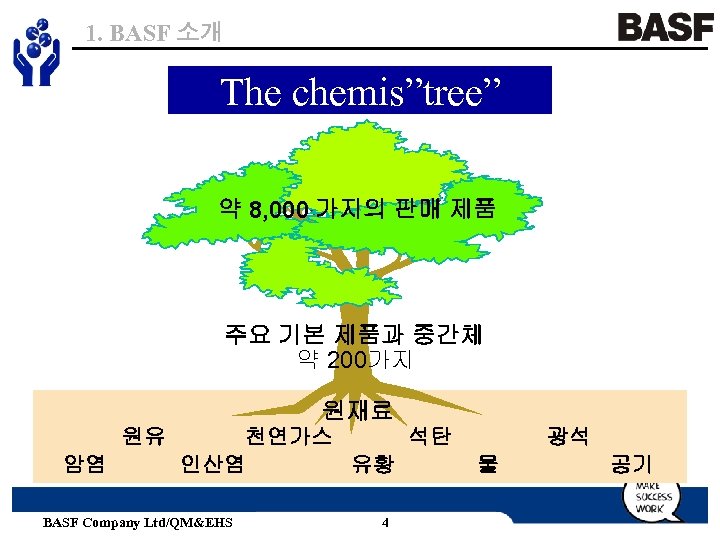 1. BASF 소개 The chemis”tree” 약 8, 000 가지의 판매 제품 주요 기본 제품과