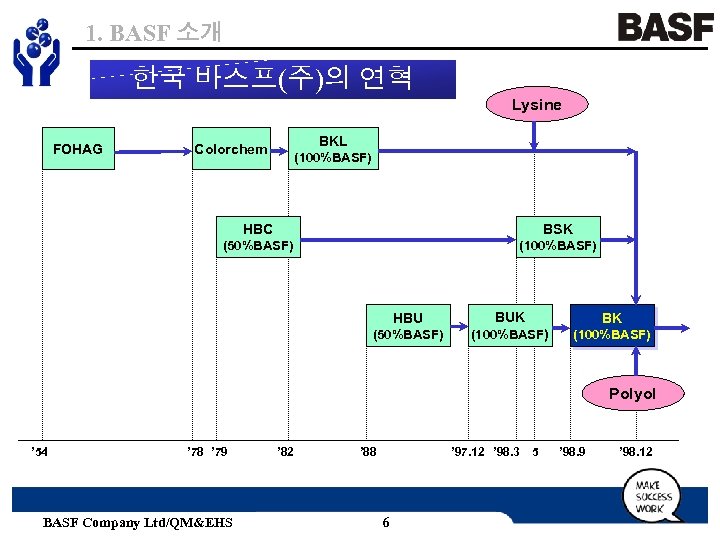 1. BASF 소개 한국 바스프(주)의 연혁 Lysine FOHAG BKL Colorchem (100%BASF) HBC BSK (50%BASF)