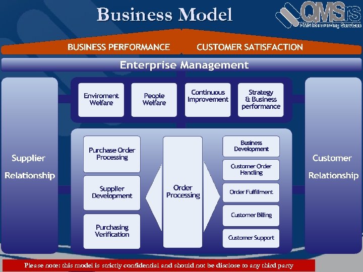 Business Model Please note: this model is strictly confidential and should not be disclose