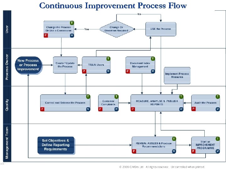 Continuous Improvement Process Flow 