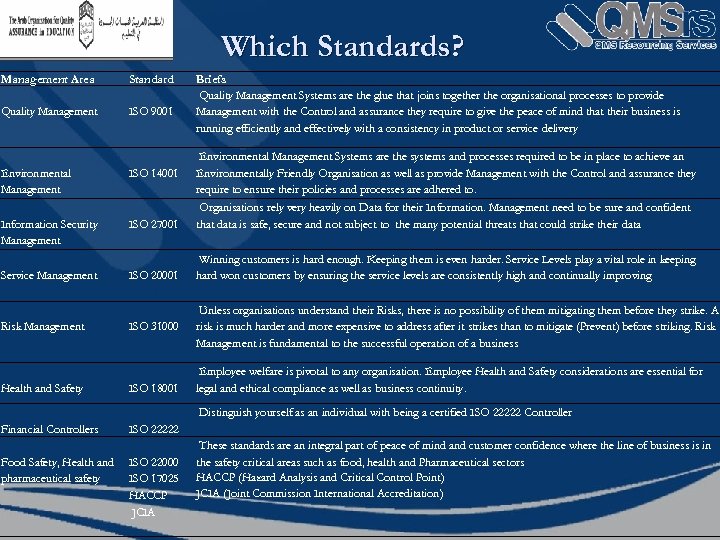  Which Standards? Management Area Quality Management Standard ISO 9001 Briefs Quality Management Systems