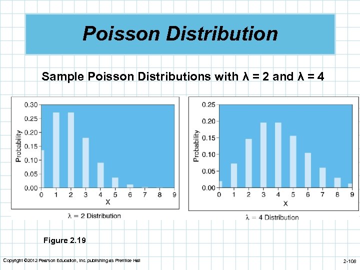 Poisson Distribution Sample Poisson Distributions with λ = 2 and λ = 4 Figure