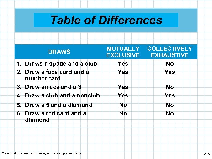 Table of Differences DRAWS 1. Draws a spade and a club 2. Draw a