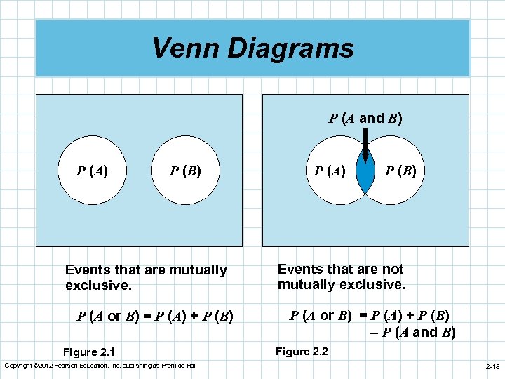 Venn Diagrams P (A and B) P (A) P (B) Events that are mutually