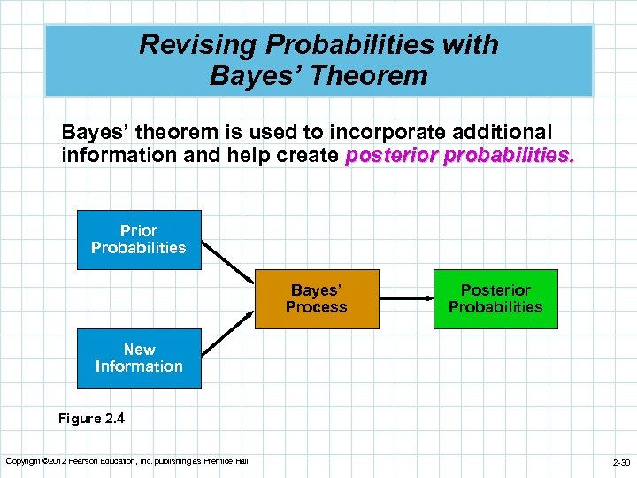 Revising Probabilities with Bayes’ Theorem Bayes’ theorem is used to incorporate additional information and