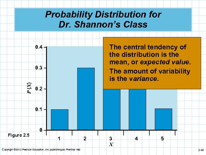 Probability Distribution for Dr. Shannon’s Class The central tendency of the distribution is the