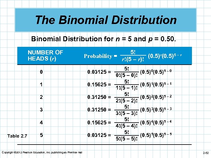 The Binomial Distribution for n = 5 and p = 0. 50. NUMBER OF