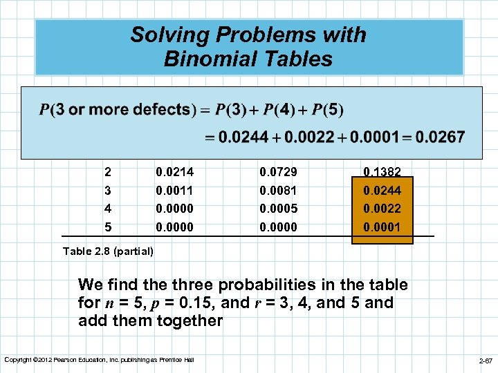 Solving Problems with Binomial Tables n 5 r 0 1 2 3 4 5