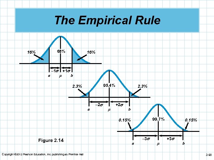 The Empirical Rule 68% 16% a – 1 µ +1 16% b 95. 4%