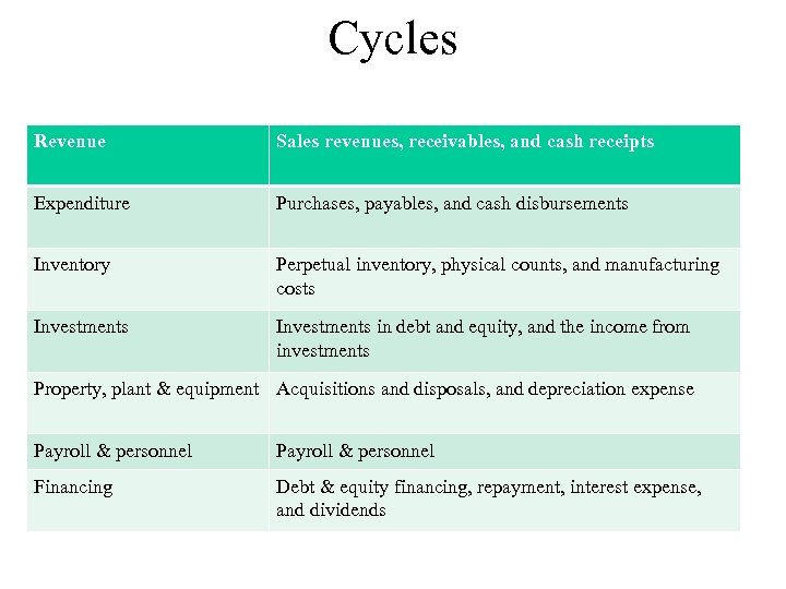 Cycles Revenue Sales revenues, receivables, and cash receipts Expenditure Purchases, payables, and cash disbursements