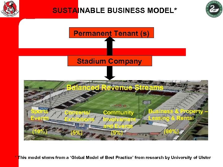 SUSTAINABLE BUSINESS MODEL* Permanent Tenant (s) Stadium Company Balanced Revenue Streams Sports Events (10%)