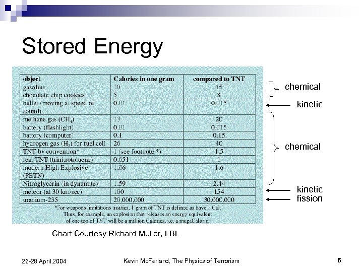 Stored Energy chemical kinetic fission Chart Courtesy Richard Muller, LBL 26 -28 April 2004