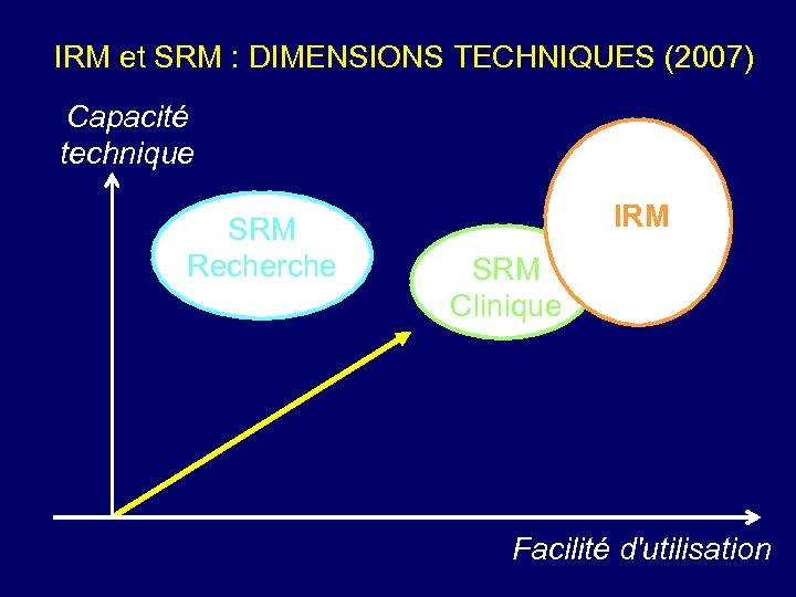 IRM et SRM : DIMENSIONS TECHNIQUES (2007) Capacité technique SRM Recherche IRM SRM Clinique