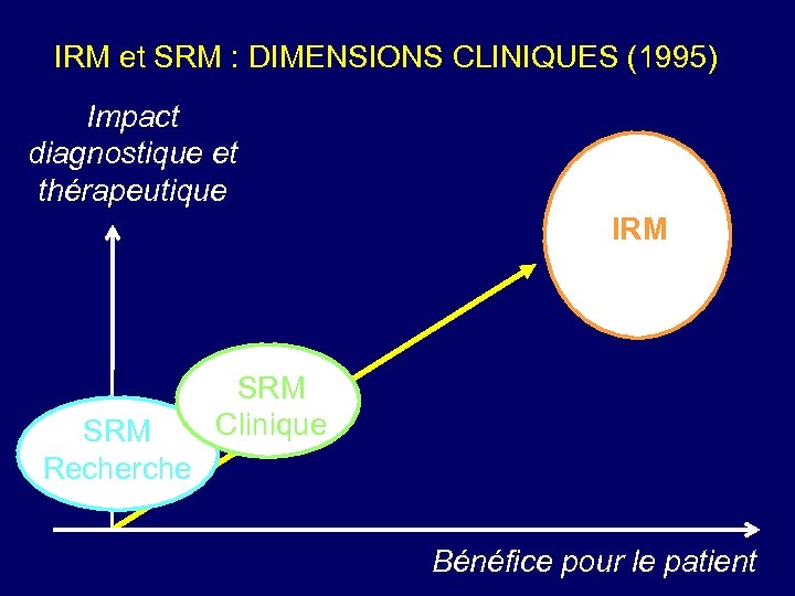 IRM et SRM : DIMENSIONS CLINIQUES (1995) Impact diagnostique et thérapeutique IRM SRM Recherche