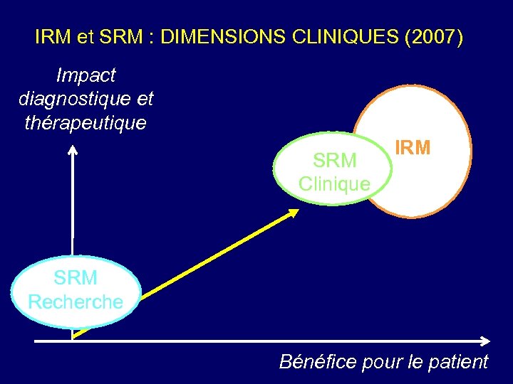 IRM et SRM : DIMENSIONS CLINIQUES (2007) Impact diagnostique et thérapeutique SRM Clinique IRM