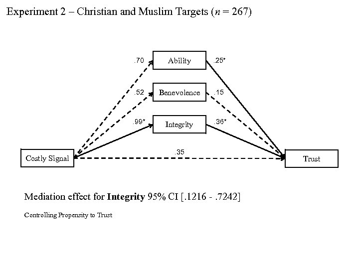 Experiment 2 – Christian and Muslim Targets (n = 267) . 70 . 25*