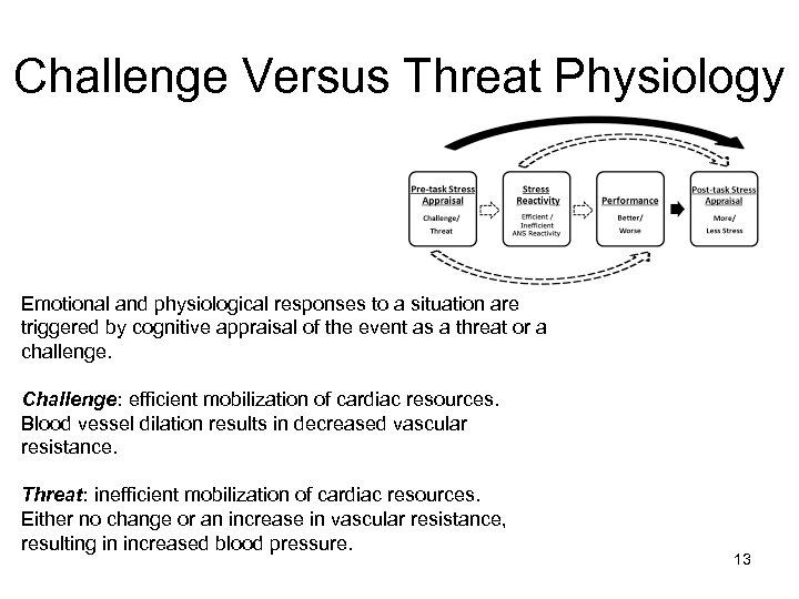 Challenge Versus Threat Physiology Emotional and physiological responses to a situation are triggered by