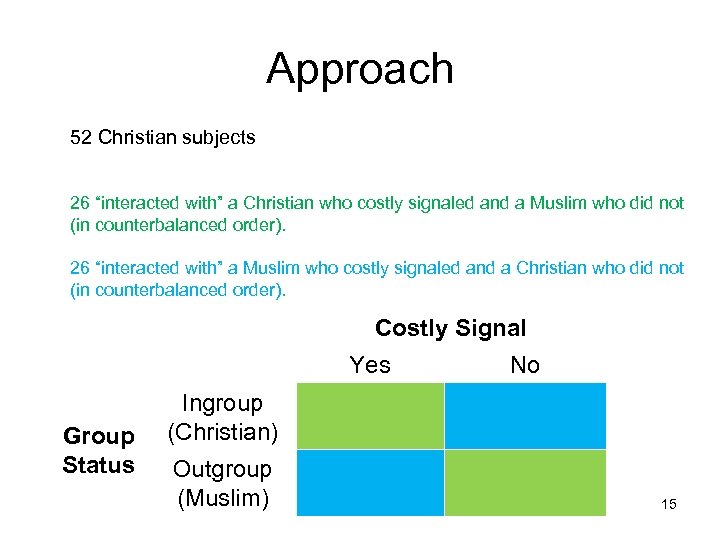 Approach 52 Christian subjects 26 “interacted with” a Christian who costly signaled and a