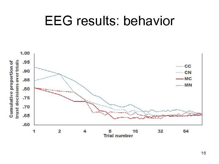 EEG results: behavior 16 